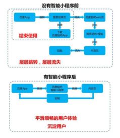 智能小程序开放申请﹐这些开发者应该首先入驻